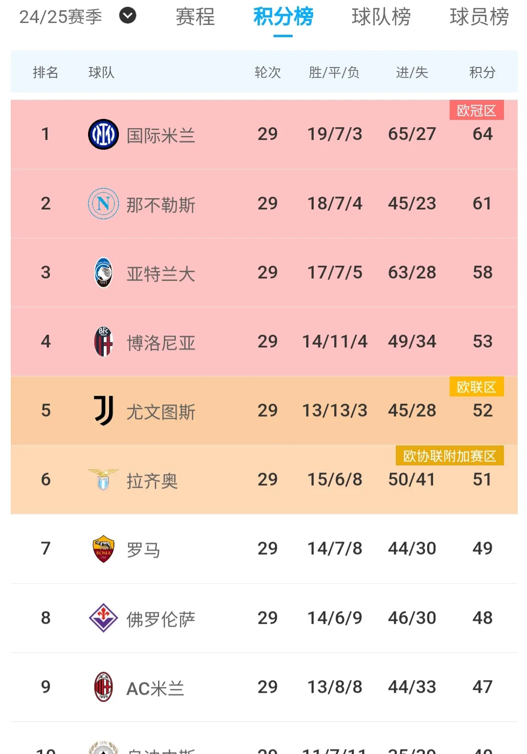 包含国米遭遇三连败，积分榜逐渐下滑的词条