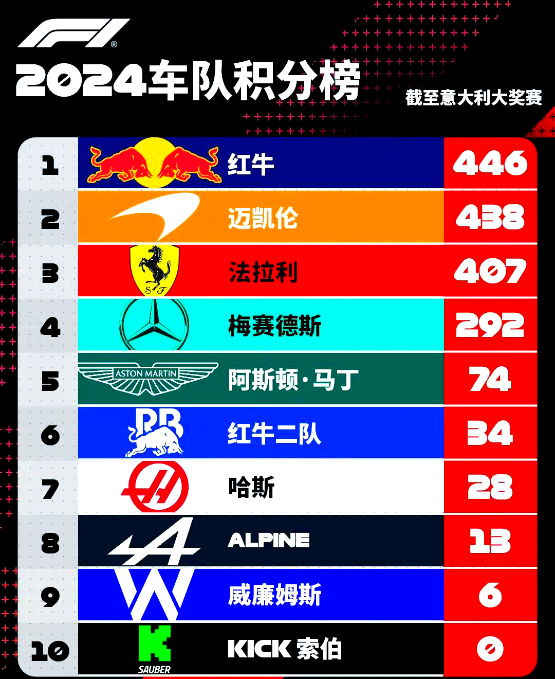 红牛二队险胜梅赛德斯,塞恩斯惊艳四座 红牛二队险胜梅赛德斯,塞恩斯惊艳四座