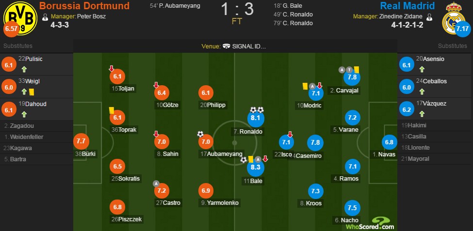 希腊逆转多特蒙德,卡塞米罗带队取胜 希腊逆转多特蒙德,卡塞米罗带队取胜